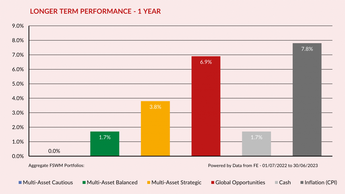 1 Year Performance Q2 2023