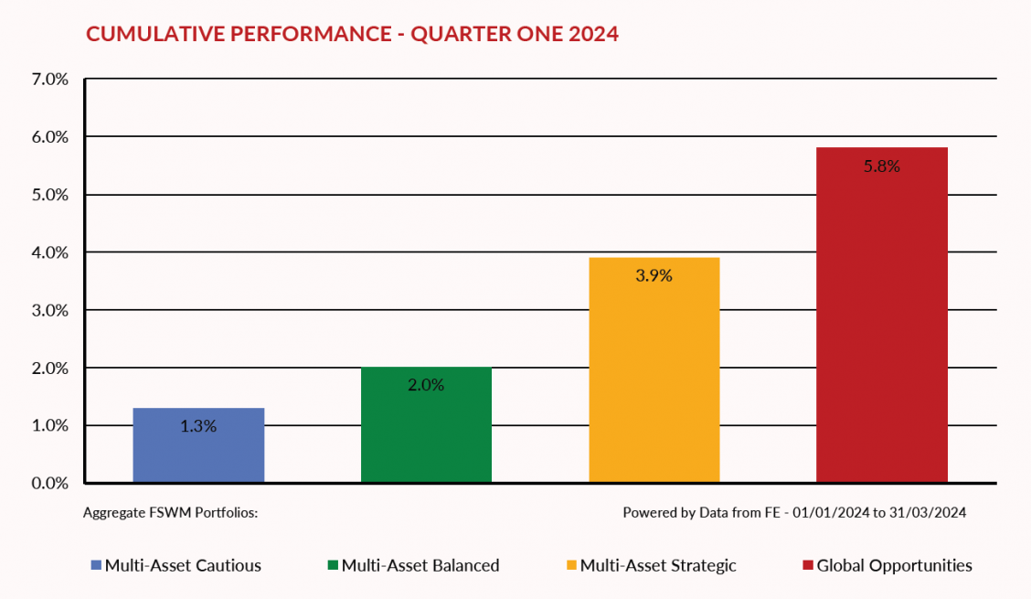 Cumulative Performance Spring 2028