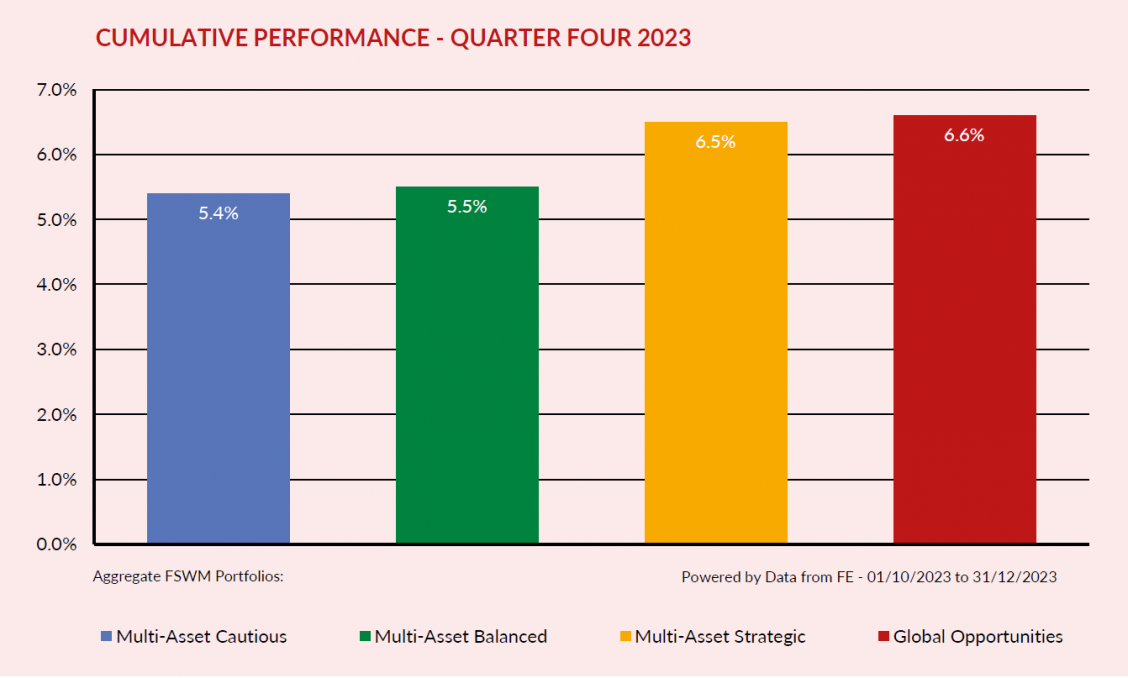 Cumulative Performance21