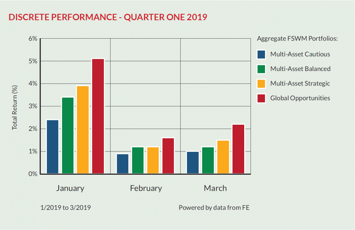 Disc Perf Q1