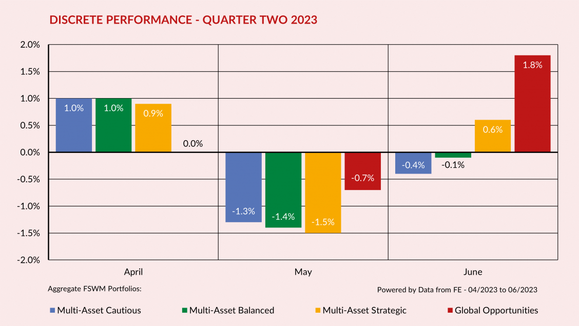 Discrete Performance Q2 2025