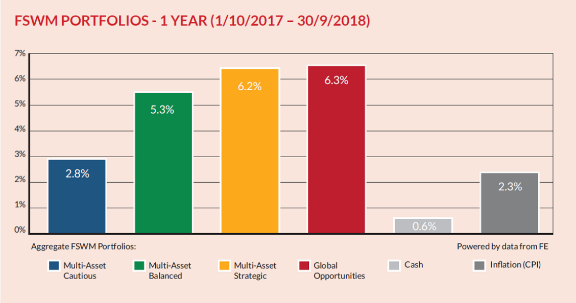 fswm portfolios 1 year