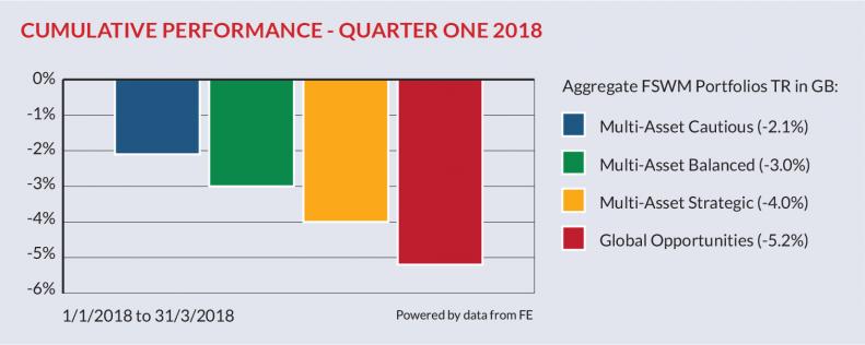 Finance Shop Quarterly Review Spring 2018 P6 graph4