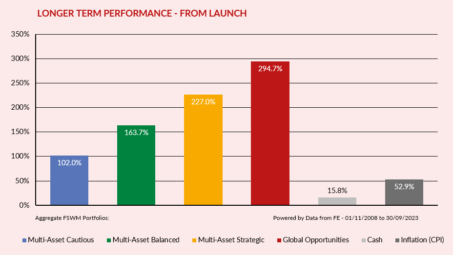 From launch Performance Q3 2023