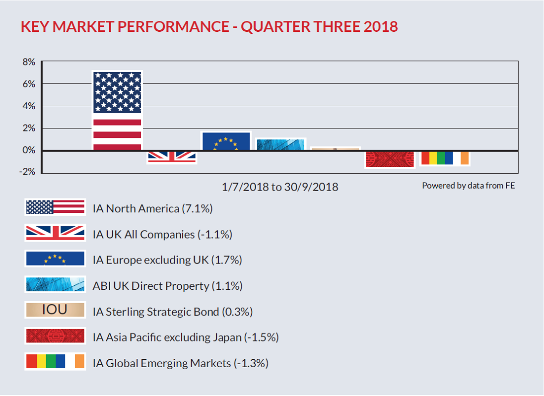 Key Market Performance Q3 2018
