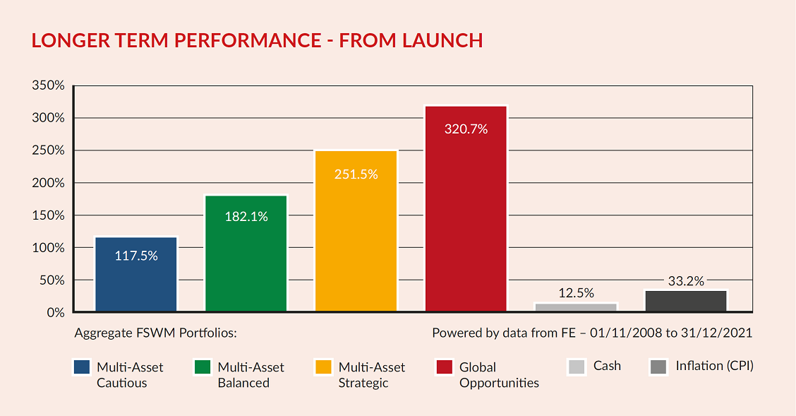 Longer Term Performance From Launch