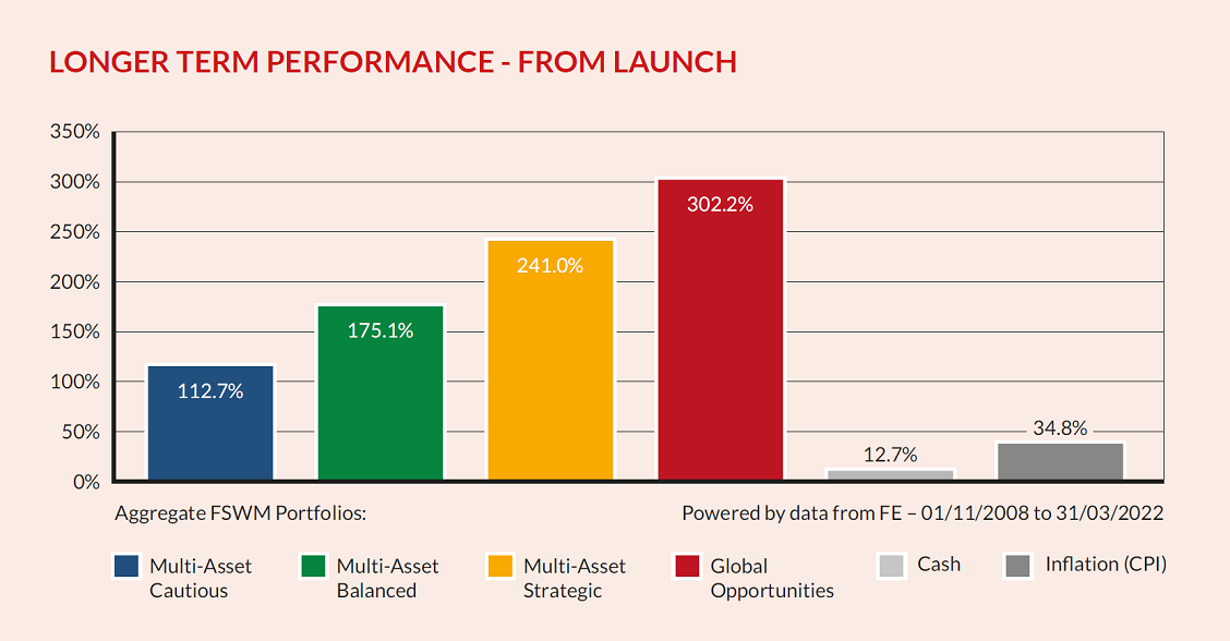 Longer Term Performance From Launch2