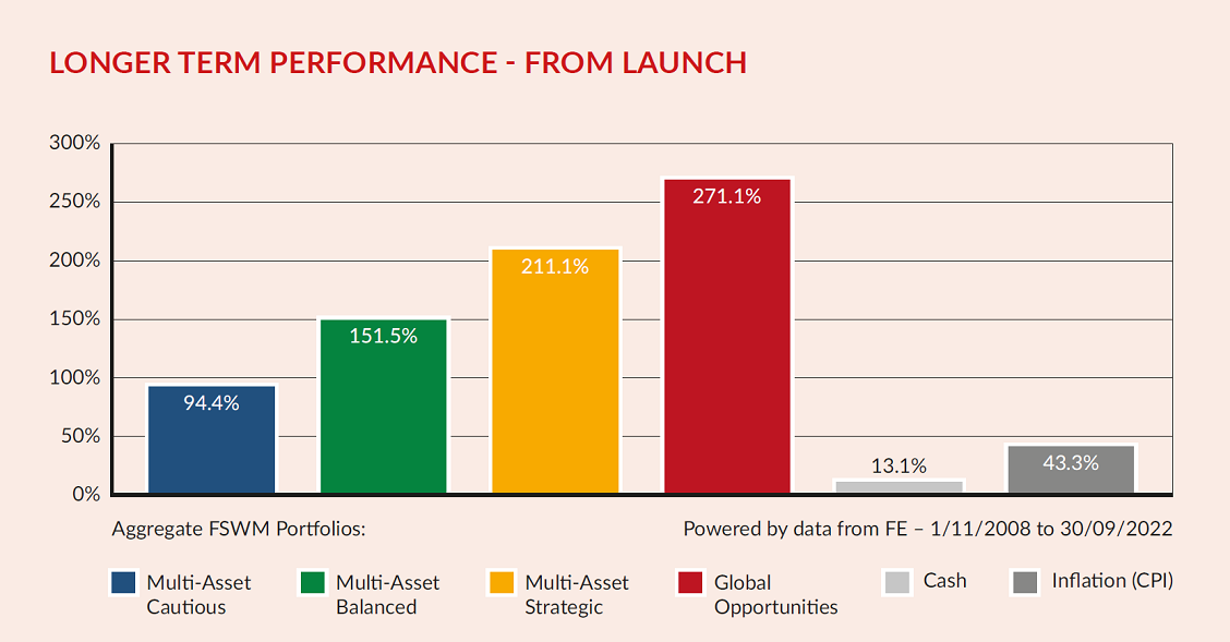Longer Term Performance From Launch4