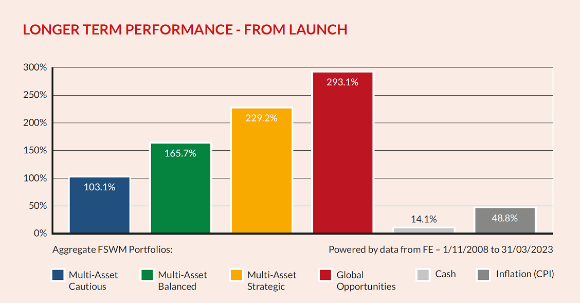 Longer Term Performance From Launch6