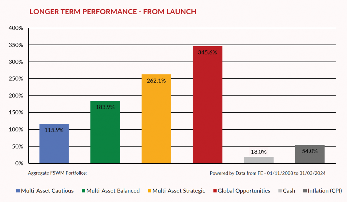 Performance from Launch Spring 2028