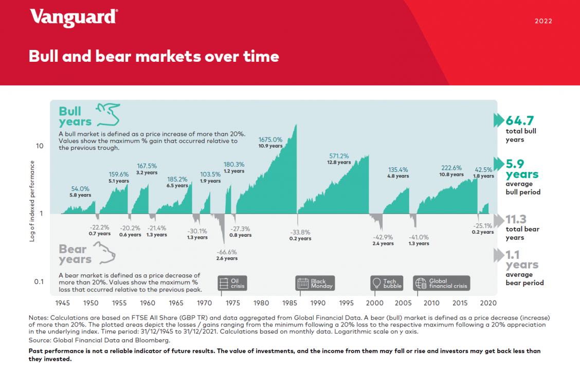 Vanguard Bull v Bear Chart