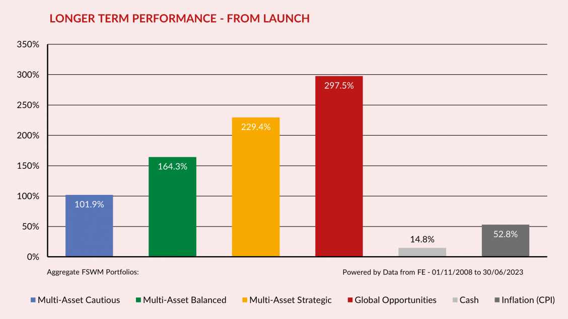 From Launch Performance Q2 2023