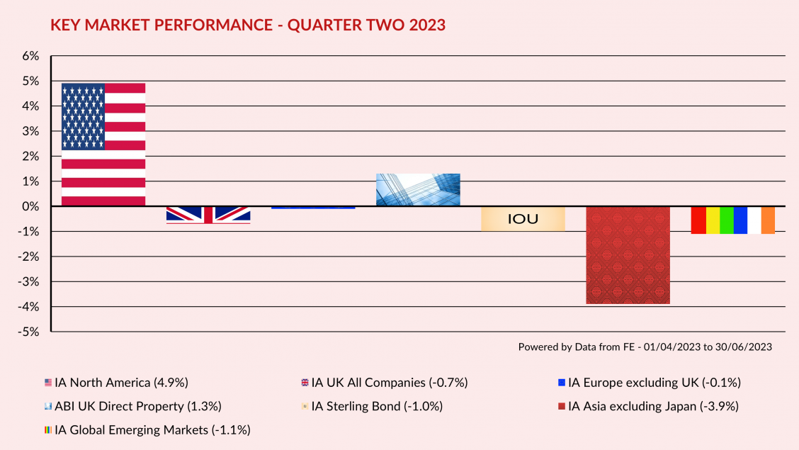 Key Market Performance Q2 2023