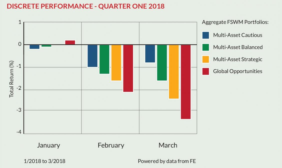 Finance Shop Quarterly Review Spring 2018 P6 graph2 v4