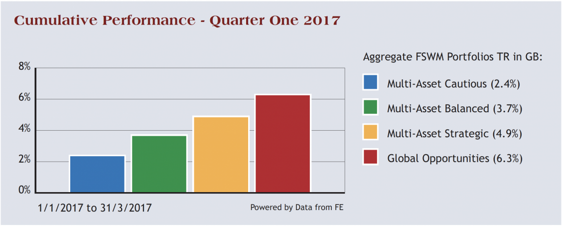 cumultive performance q1 2017