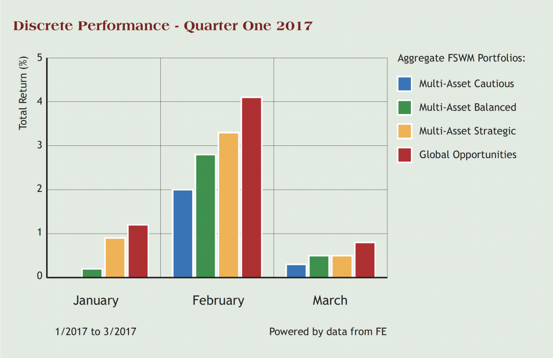 discrete performance q1 2017