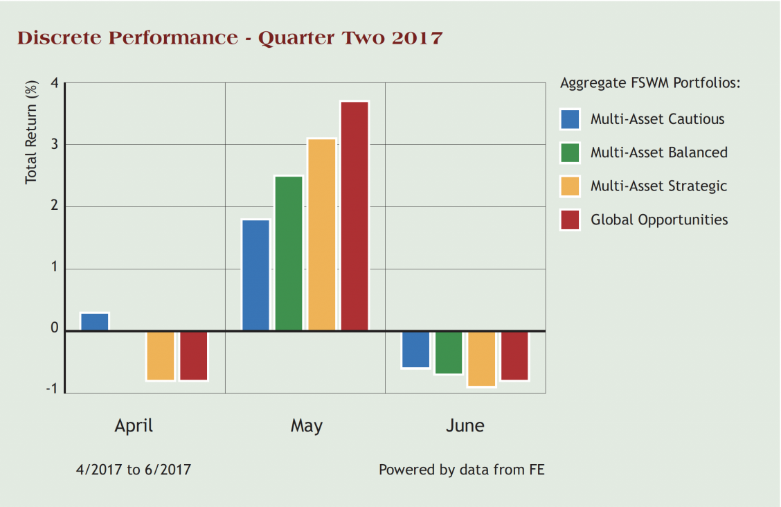 discrete performance q2 2017