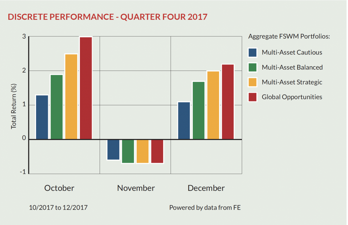 discrete performance q4 2017