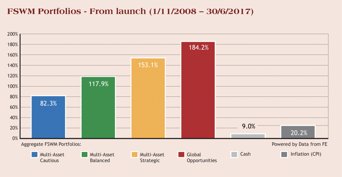 fswm portfolios launch q2 2017