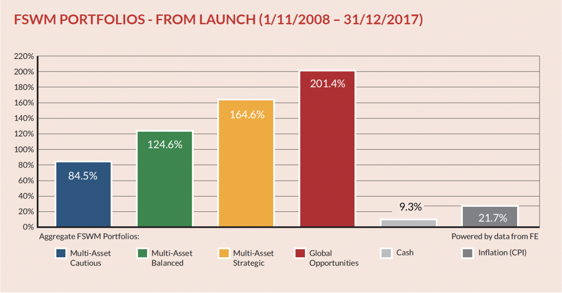 fswm portfolios launch q4 2017