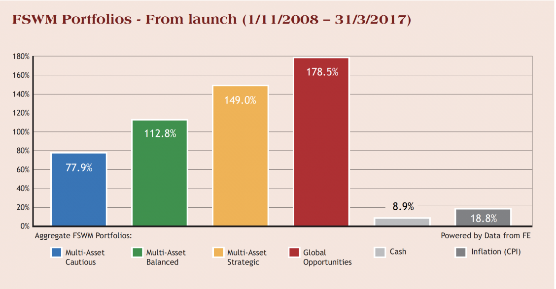 fswm portfolios launch