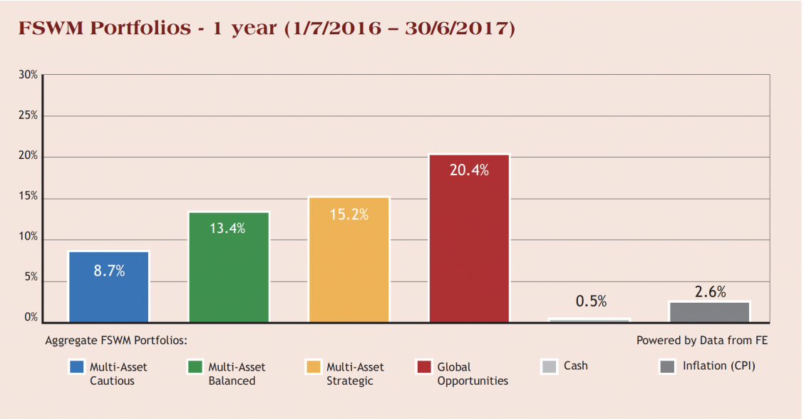 fswm portfolios year q2 2017