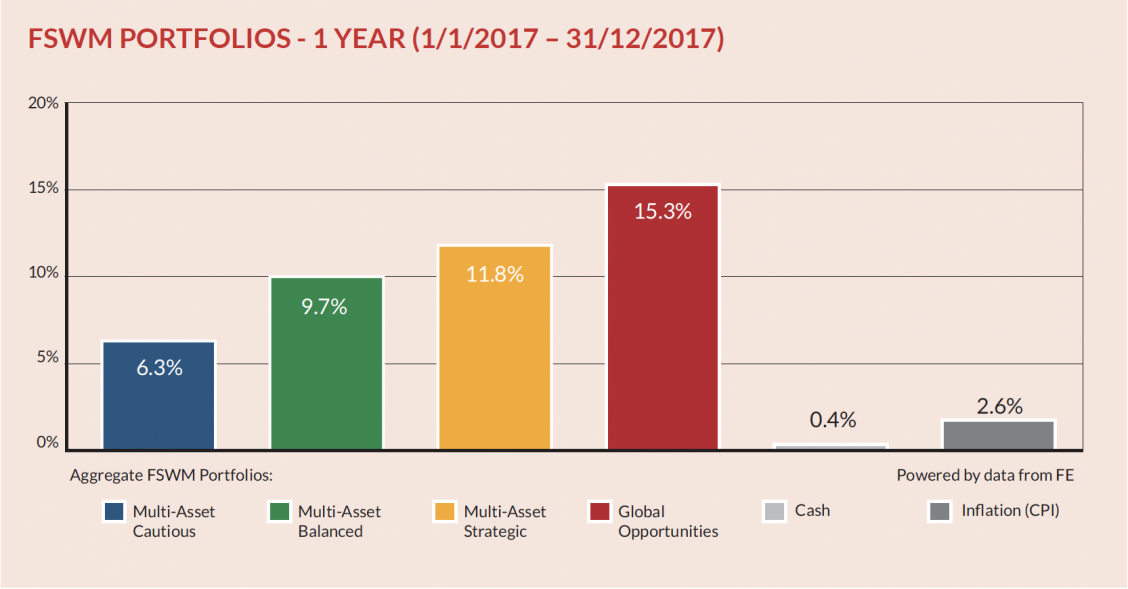 fswm portfolios year q4 2017