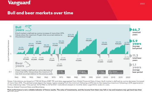 Vanguard Bull v Bear Chart